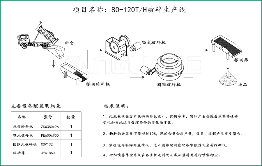 砂石破碎生產(chǎn)線配置方案