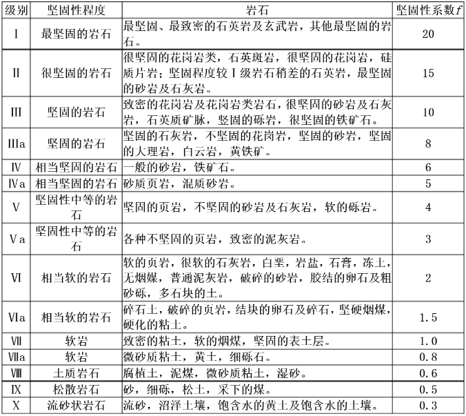 巖石堅固性系數(shù)分類表