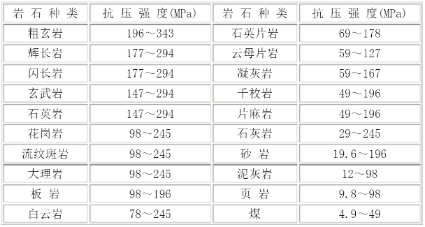 巖石抗壓強度參考值
