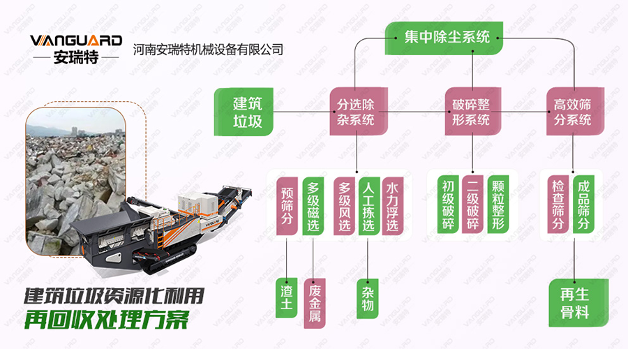 建筑垃圾處理過程中的主要環(huán)節(jié)