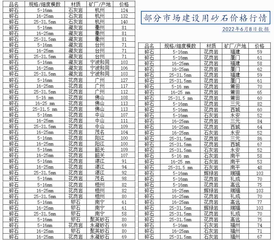 部分市場(chǎng)建設(shè)用砂石價(jià)格行情