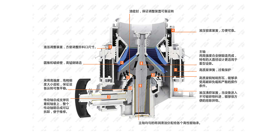 CSV系列液壓圓錐破碎機工作原理