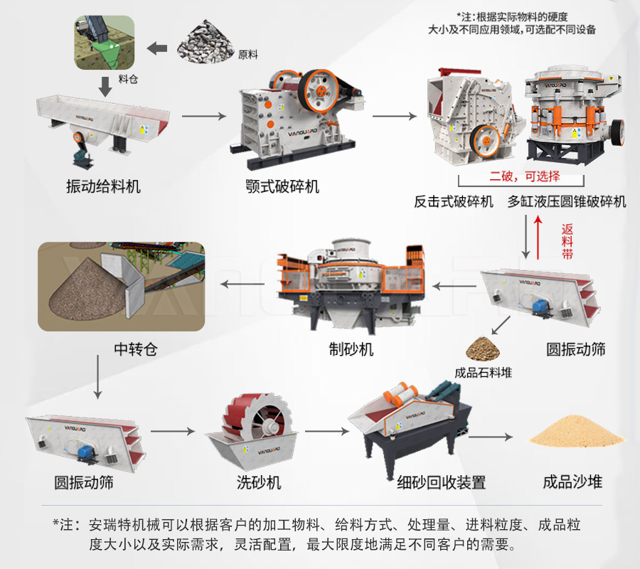 砂石廠生產流程