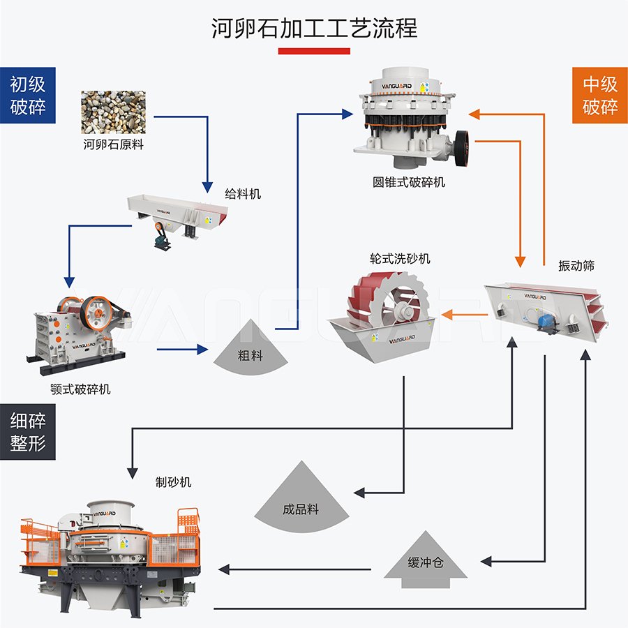 河卵石加工工藝流程